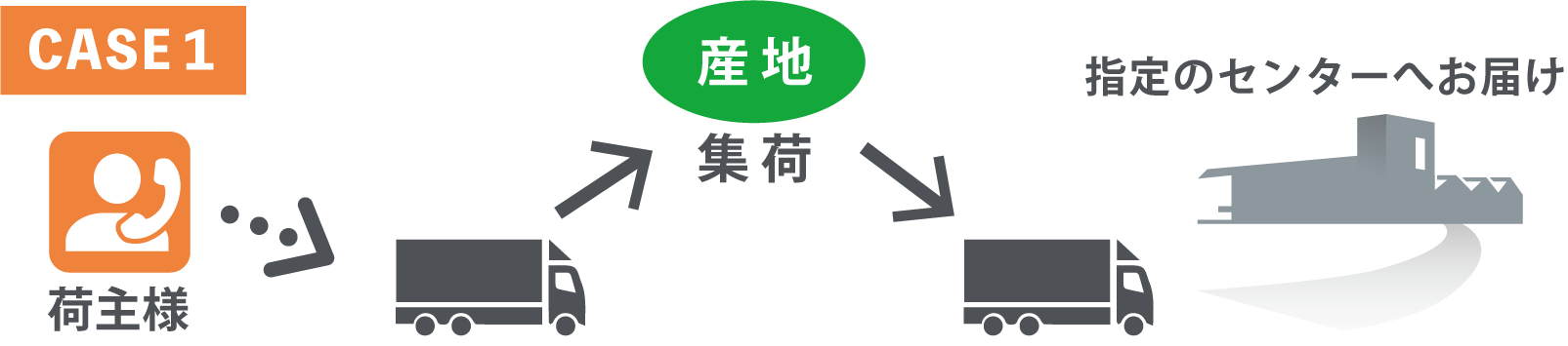 荷主様から指定センターへの集荷ルートの図