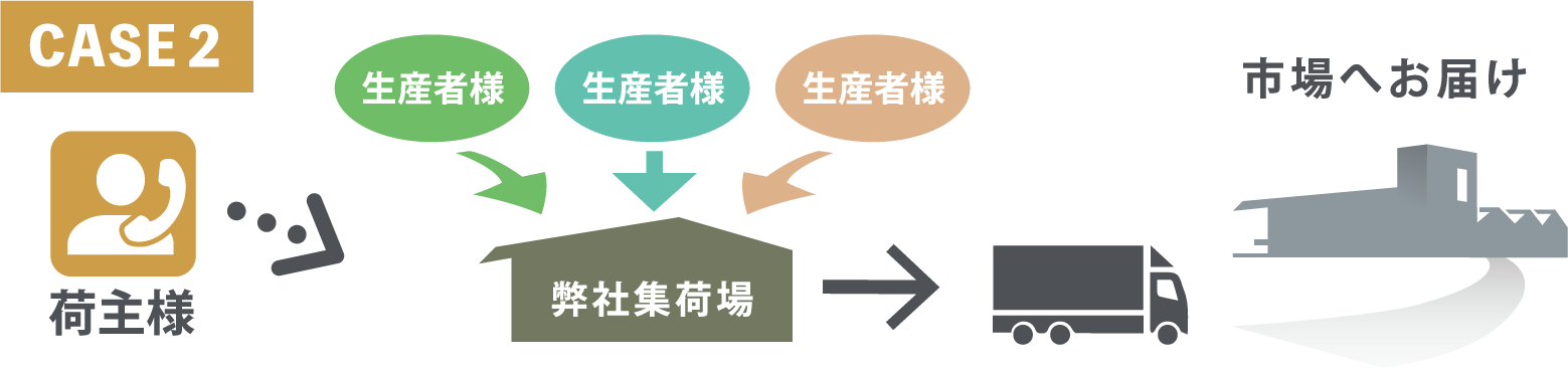 荷主様から市場へのっ集荷ルートの図