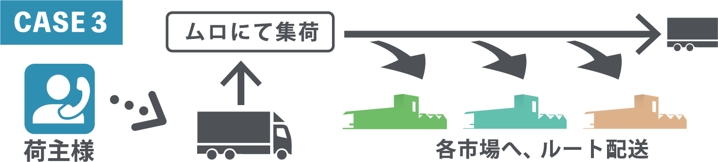 荷主様から各市場へのルート配送の図